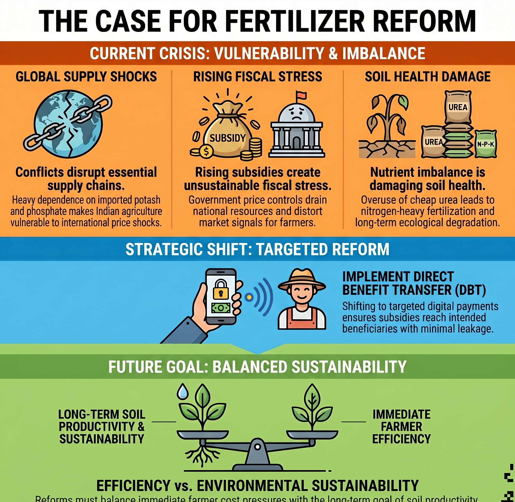 Amid war&rsquo;s lengthening shadows, the need to reform fertiliser policy